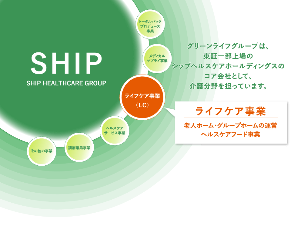 グリーンライフ株式会社は、東証一部上場のシップヘルスケアホールディングスのコア会社として、介護分野を担っています。